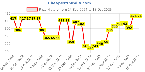 firstcry.com Pine Kids Marvel Spiderman Summer Cap Red & Blue - Cap Diameter 17 pine kids marvel Price History Graph from 14 Sep 2024 to 18 Oct 2025