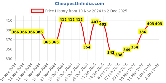firstcry.com Pine Kids Marvel Spiderman Summer Cap Red & Blue - Cap Diameter 17.5 cm pine kids marvel Price History Graph from 10 Nov 2024 to 2 Dec 2025
