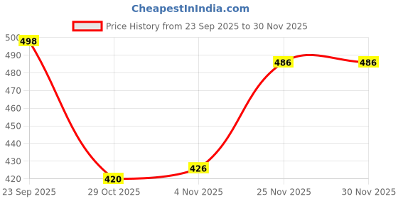 firstcry.com Pine Kids Marvel Summer Cap with Avengers Wakanda Graphics Black -Diameter 19 cm pine kids marvel Price History Graph from 23 Sep 2025 to 29 Nov 2025