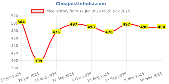 firstcry.com Pine Kids Marvel Terry Knit Cut & Sew Knee Length Shorts With Spider-Man Graphics & Piping Detailing- Blue pine kids marvel Price History Graph from 17 Jun 2025 to 26 Nov 2025