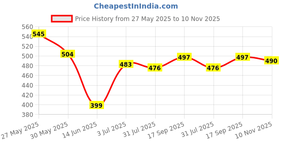 firstcry.com Pine Kids Marvel Terry Knit Cut & Sew Knee Length Shorts With Spider-Man Graphics & Piping Detailing- Blue pine kids marvel Price History Graph from 27 May 2025 to 10 Nov 2025