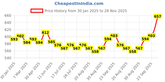 firstcry.com Pine Kids Marvel Terry Knit Full Length Lounge Pant With Spiderman Graphic - Blue pine kids marvel Price History Graph from 30 Jan 2025 to 27 Nov 2025