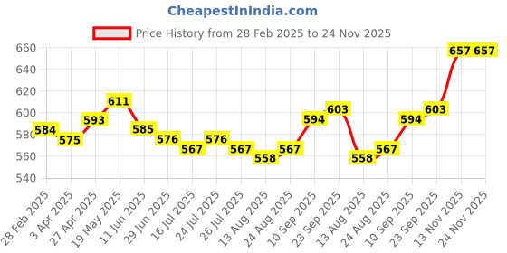 firstcry.com Pine Kids Marvel Terry Knit Full Length Lounge Pant With Spiderman Graphic - Blue pine kids marvel Price History Graph from 28 Feb 2025 to 24 Nov 2025