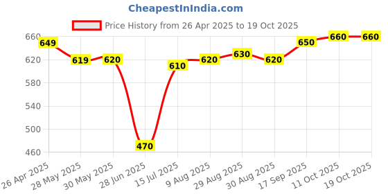 firstcry.com Pine Kids Marvel Terry Knit Full Length Track Pant with Avengers Graphics - Yellow pine kids marvel Price History Graph from 26 Apr 2025 to 19 Oct 2025