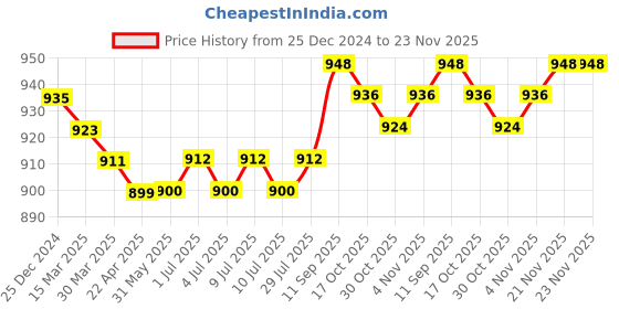 firstcry.com Pine Kids Marvel Terry Knit Full Sleeves Front Open Hooded Spider Man Printed Sweatshirt - Red pine kids marvel Price History Graph from 25 Dec 2024 to 23 Nov 2025