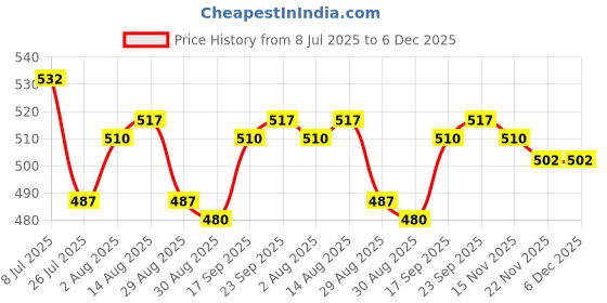 firstcry.com Pine Kids Marvel Terry Knit Knee Length Shorts with Avengers Graphics & Foil Detailing - Navy Blue pine kids marvel Price History Graph from 8 Jul 2025 to 5 Dec 2025