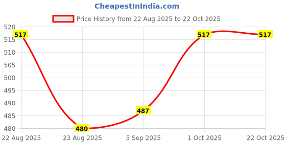 firstcry.com Pine Kids Marvel Terry Knit Knee Length Shorts with Avengers Graphics & Foil Detailing - Navy Blue pine kids marvel Price History Graph from 22 Aug 2025 to 22 Oct 2025