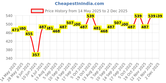 firstcry.com Pine Kids Marvel Terry Knit Knee Length Shorts with Hulk Graphics & Tape Detailing - Black pine kids marvel Price History Graph from 14 May 2025 to 1 Dec 2025