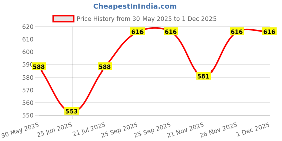 firstcry.com Pine Kids Marvel Terry Knit Knee Length Shorts With Iron Man Graphics & Badge Detailing - Black & Red pine kids marvel Price History Graph from 30 May 2025 to 30 Nov 2025