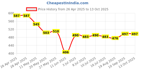 firstcry.com Pine Kids Marvel Terry Knit Knee Length Shorts With Spider Man Graphics & Badge Detailing - Red pine kids marvel Price History Graph from 26 Apr 2025 to 13 Oct 2025
