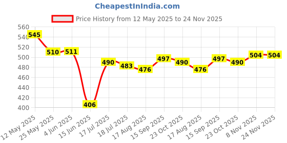 firstcry.com Pine Kids Marvel Terry Knit Knee Length Shorts With Spider Man Graphics & Badge Detailing - Red pine kids marvel Price History Graph from 12 May 2025 to 23 Nov 2025