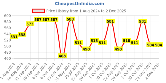 firstcry.com Pine Kids Marvel Terry Knit Shorts with Text Print - Yellow pine kids marvel Price History Graph from 1 Aug 2024 to 2 Dec 2025