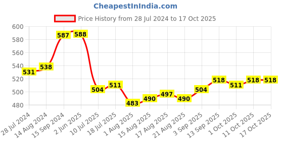 firstcry.com Pine Kids Marvel Terry Knit Shorts with Text Print - Yellow pine kids marvel Price History Graph from 28 Jul 2024 to 15 Oct 2025