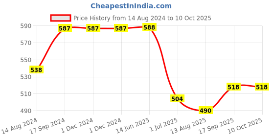 firstcry.com Pine Kids Marvel Terry Knit Shorts with Text Print - Yellow pine kids marvel Price History Graph from 14 Aug 2024 to 10 Oct 2025