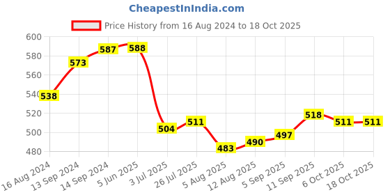 firstcry.com Pine Kids Marvel Terry Knit Shorts with Text Print - Yellow pine kids marvel Price History Graph from 16 Aug 2024 to 18 Oct 2025