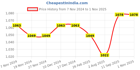 firstcry.com Pine Kids Marvel Terry Twofer Full Sleeve Shirt and Sleeveless T-Shirt Set With Spiderman Graphics and Pocket Detailing - Navy Red & White pine kids marvel Price History Graph from 7 Nov 2024 to 31 Oct 2025
