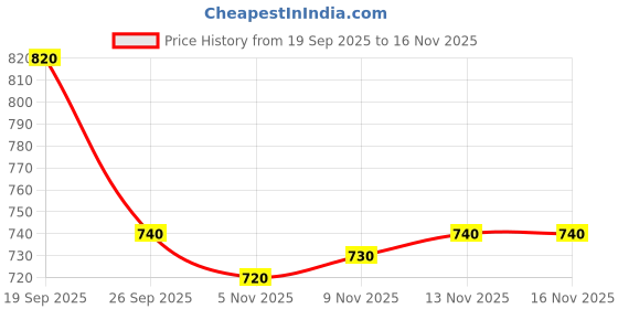 firstcry.com Pine Kids Marvel Woven Full Sleeves Pullover Sweater With Marvel Print - Navy Blue pine kids marvel Price History Graph from 19 Sep 2025 to 15 Nov 2025