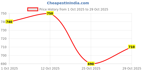 firstcry.com Pine Kids Marvel Woven Full Sleeves Pullover Sweater With Marvel Print - Navy Blue pine kids marvel Price History Graph from 1 Oct 2025 to 29 Oct 2025