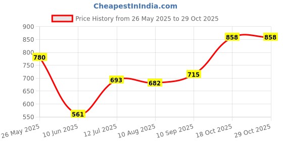 firstcry.com pine kids marvel Pine Kids MarvelSingle Jersey Knit Half Sleeves Co-OrdOversize Drop Shoulder And Shorts Night Suit With Avengers Print - Blue pine kids marvel Price History Graph from 26 May 2025 to 29 Oct 2025