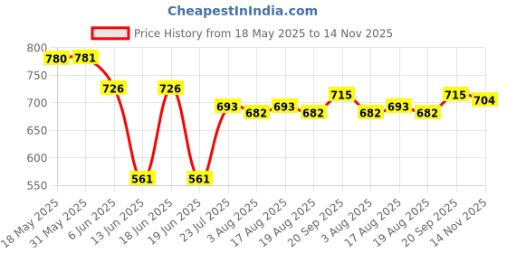 firstcry.com pine kids marvel Pine Kids MarvelSingle Jersey Knit Half Sleeves Co-OrdOversize Drop Shoulder And Shorts Night Suit With Avengers Print - Blue pine kids marvel Price History Graph from 18 May 2025 to 14 Nov 2025