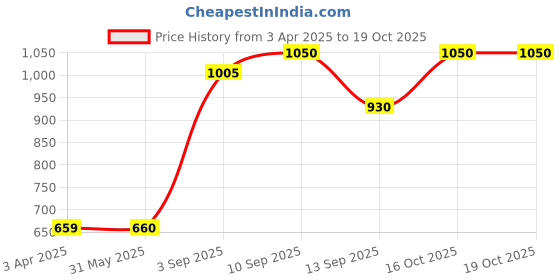 firstcry.com Pine Kids Medium Winter Poncho Collar Style Jacket pine kids Price History Graph from 3 Apr 2025 to 19 Oct 2025