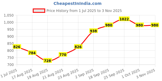 firstcry.com Pine Kids Medium Winter Poncho Collar Style Jacket pine kids Price History Graph from 1 Jul 2025 to 31 Oct 2025