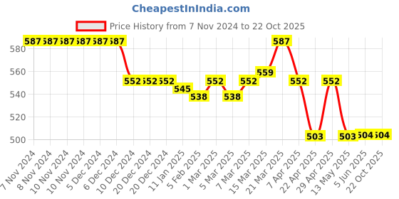 firstcry.com Pine Kids Mid Thigh Length Denim Washed Shorts - Blue pine kids Price History Graph from 7 Nov 2024 to 21 Oct 2025