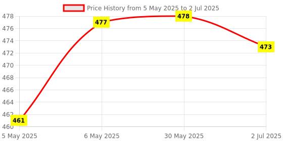 firstcry.com Pine Kids Mid Thigh Length Swimming Trunk with Cap Abstract Print - Navy Blue pine kids Price History Graph from 5 May 2025 to 2 Jul 2025