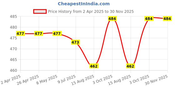 firstcry.com Pine Kids Mid Thigh Length Swimming Trunks with Cap Abstract Print - Navy Blue pine kids Price History Graph from 2 Apr 2025 to 30 Nov 2025
