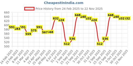 firstcry.com Pine Kids Mid Thigh Length Washed Denim Shorts with Lace Detailing - Blue pine kids Price History Graph from 24 Feb 2025 to 22 Nov 2025