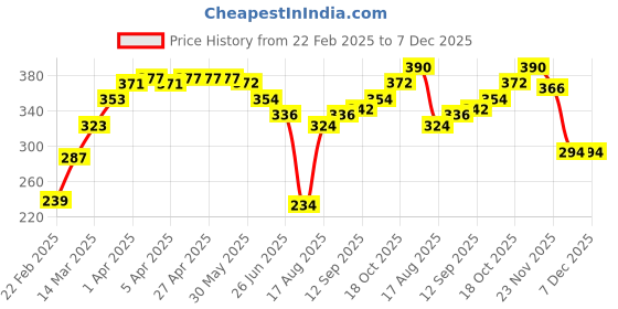 firstcry.com Pine Kids Mid Thigh Softener Wash Shorts - Light Blue pine kids Price History Graph from 22 Feb 2025 to 7 Dec 2025