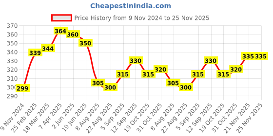 firstcry.com Pine Kids Mid Thigh Swimming Trunks Games Print -Multicolour pine kids Price History Graph from 9 Nov 2024 to 24 Nov 2025