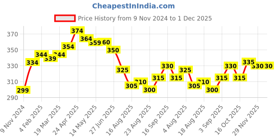 firstcry.com Pine Kids Mid Thigh Swimming Trunks Games Print -Multicolour pine kids Price History Graph from 9 Nov 2024 to 1 Dec 2025