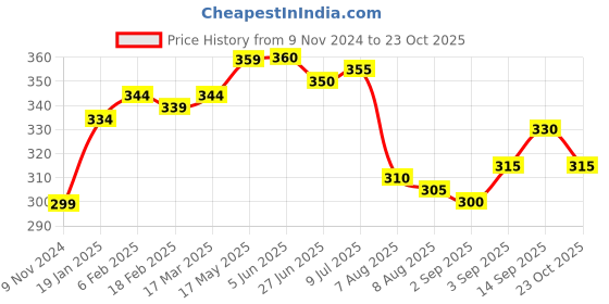 firstcry.com Pine Kids Mid Thigh Swimming Trunks Games Print -Multicolour pine kids Price History Graph from 9 Nov 2024 to 23 Oct 2025