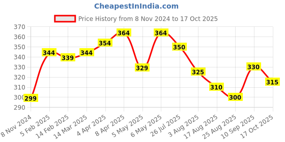 firstcry.com Pine Kids Mid Thigh Swimming Trunks Games Print -Multicolour pine kids Price History Graph from 8 Nov 2024 to 17 Oct 2025