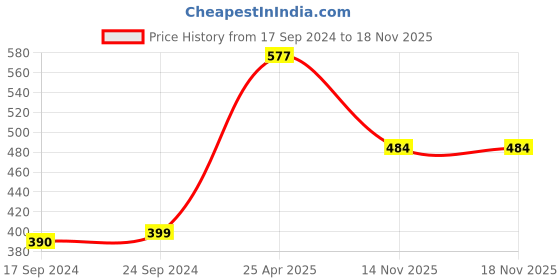 firstcry.com Pine Kids Mojaris Floral Embroidery - Beige (Flower colour may vary) pine kids Price History Graph from 17 Sep 2024 to 18 Nov 2025