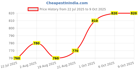firstcry.com Pine kids Mojaris With Velcro Closure - Red pine kids Price History Graph from 22 Jul 2025 to 9 Oct 2025