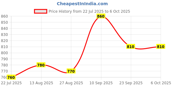 firstcry.com Pine kids Mojaris With Velcro Closure - Red pine kids Price History Graph from 22 Jul 2025 to 5 Oct 2025