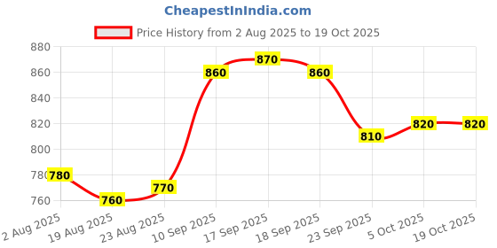 firstcry.com Pine kids Mojaris With Velcro Closure - Red pine kids Price History Graph from 2 Aug 2025 to 17 Oct 2025