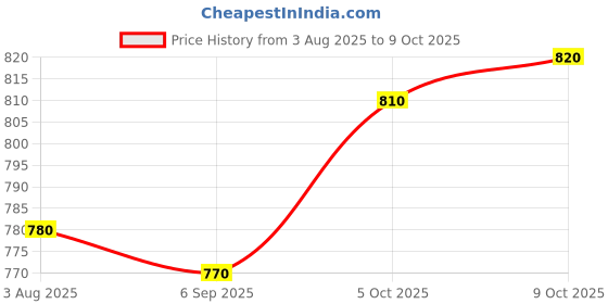 firstcry.com Pine kids Mojaris With Velcro Closure - Red pine kids Price History Graph from 3 Aug 2025 to 9 Oct 2025