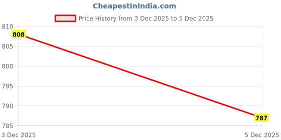 firstcry.com Pine Kids Mule Sandals - Golden pine kids Price History Graph from 24 Aug 2024 to 3 Dec 2025