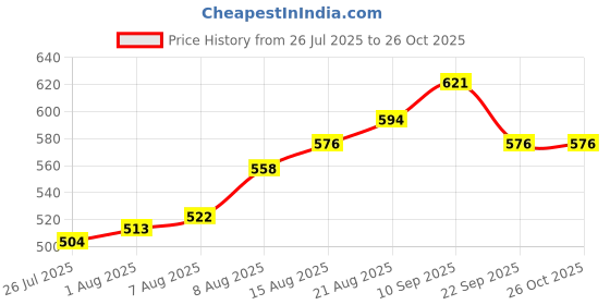firstcry.com Pine Kids Mule Sandals - Pink pine kids Price History Graph from 26 Jul 2025 to 26 Oct 2025