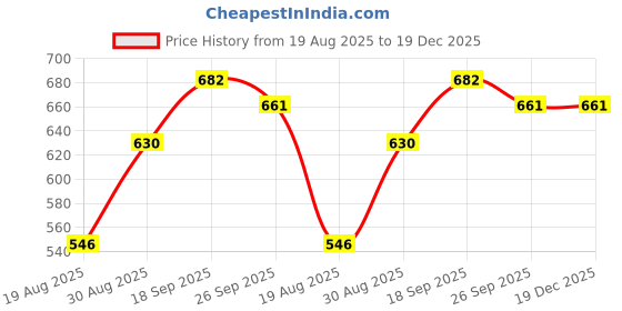 firstcry.com Pine Kids Mule Sandals - Silver pine kids Price History Graph from 19 Aug 2025 to 19 Dec 2025