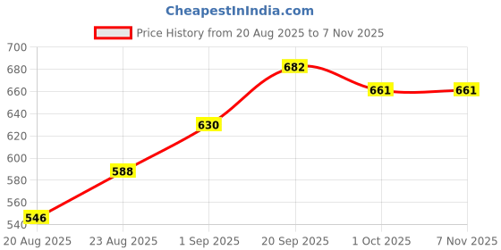 firstcry.com Pine Kids Mule Sandals - Silver pine kids Price History Graph from 20 Aug 2025 to 6 Nov 2025
