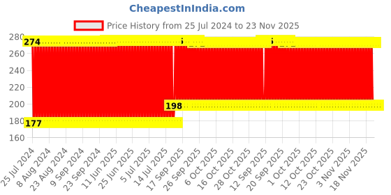 firstcry.com Pine Kids My Personal Greeting Card DIY Kit - Multicolour pine kids Price History Graph from 25 Jul 2024 to 22 Nov 2025