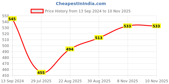 firstcry.com Pine Kids Non Lace School Shoes - Black pine kids Price History Graph from 13 Sep 2024 to 8 Nov 2025