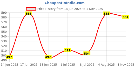 firstcry.com Pine Kids Non Lace School Shoes - White pine kids Price History Graph from 14 Jun 2025 to 1 Nov 2025