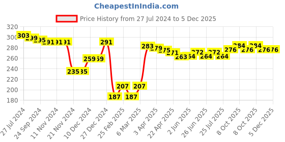 firstcry.com Pine Kids Nylon Spandex Ankle Length Socks Foot Ball Design Pack Of 3 - Multicolour pine kids Price History Graph from 27 Jul 2024 to 5 Dec 2025