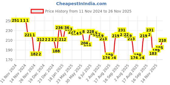 firstcry.com Pine Kids Nylon Spandex Ankle Length Socks Logo Print Pack of 3 -  Multicolor pine kids Price History Graph from 11 Nov 2024 to 26 Nov 2025