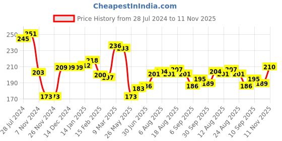 firstcry.com Pine Kids Nylon Spandex Ankle Length Socks Logo Print Pack of 3 - Multicolor pine kids Price History Graph from 28 Jul 2024 to 11 Nov 2025